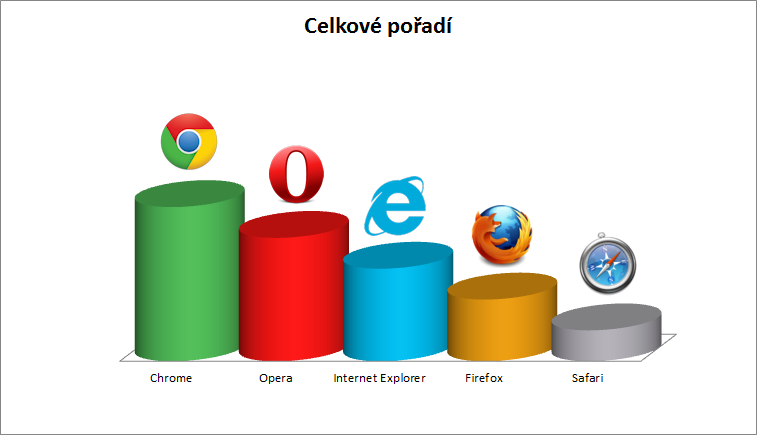 Jaký internetový prohlížeč je nejlepší?